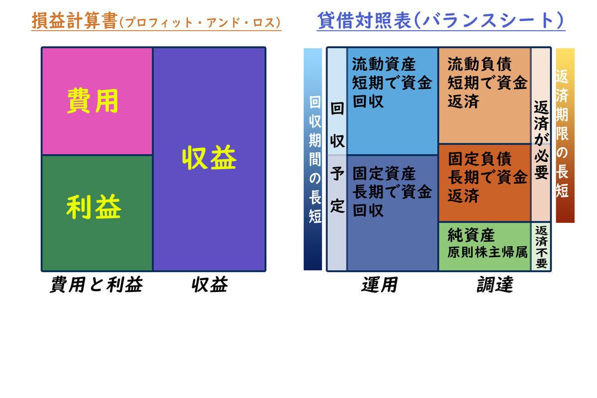 プロフィット＆ロスとバランスシート