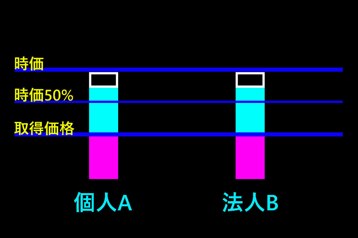 時価とみなし譲渡イメージ