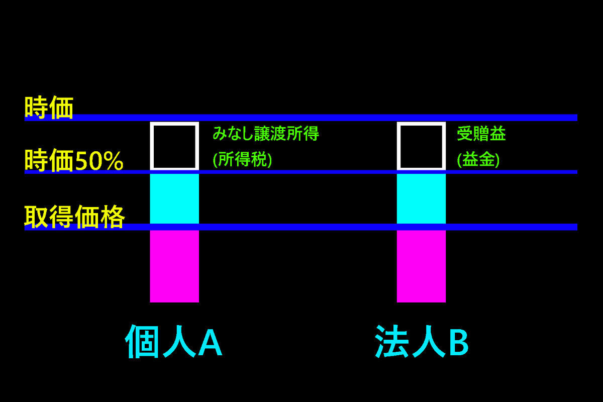 時価とみなし譲渡イメージ