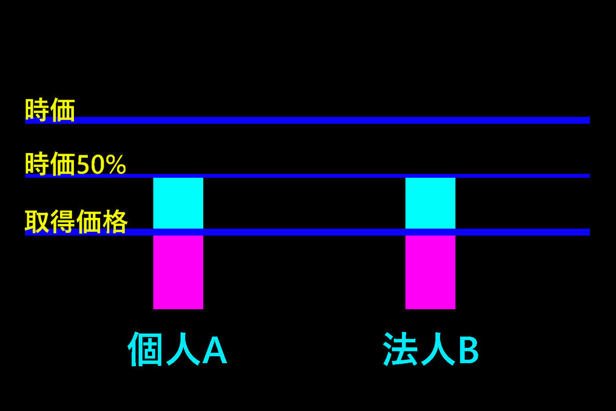 時価とみなし譲渡イメージ