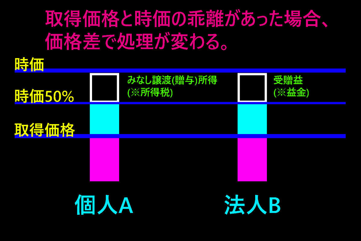 時価とみなし譲渡イメージ