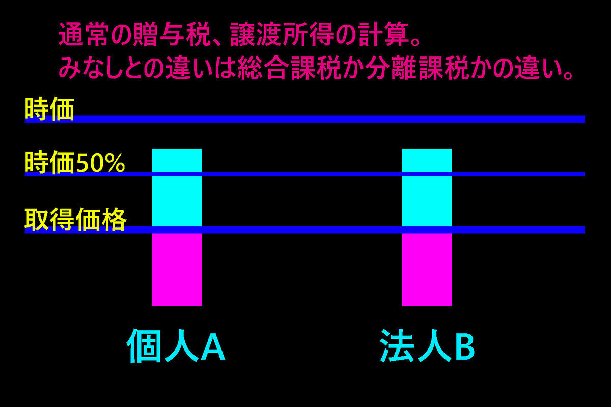 時価とみなし譲渡イメージ