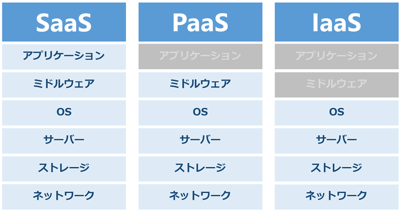 SaaS、PaaS、IaaSがカバーするシステム範囲