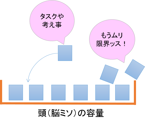 自分の限界以上にタスクを受けた状態