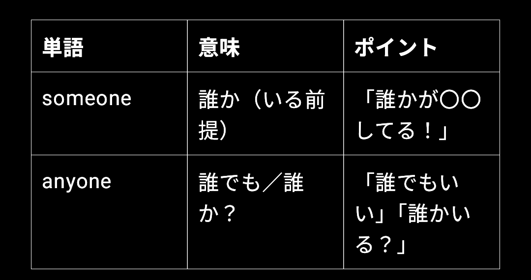 「someone」と「anyone」の違い、パッとわかる! - ノルンフェイトの英語と英語Tシャツを紹介するブログ