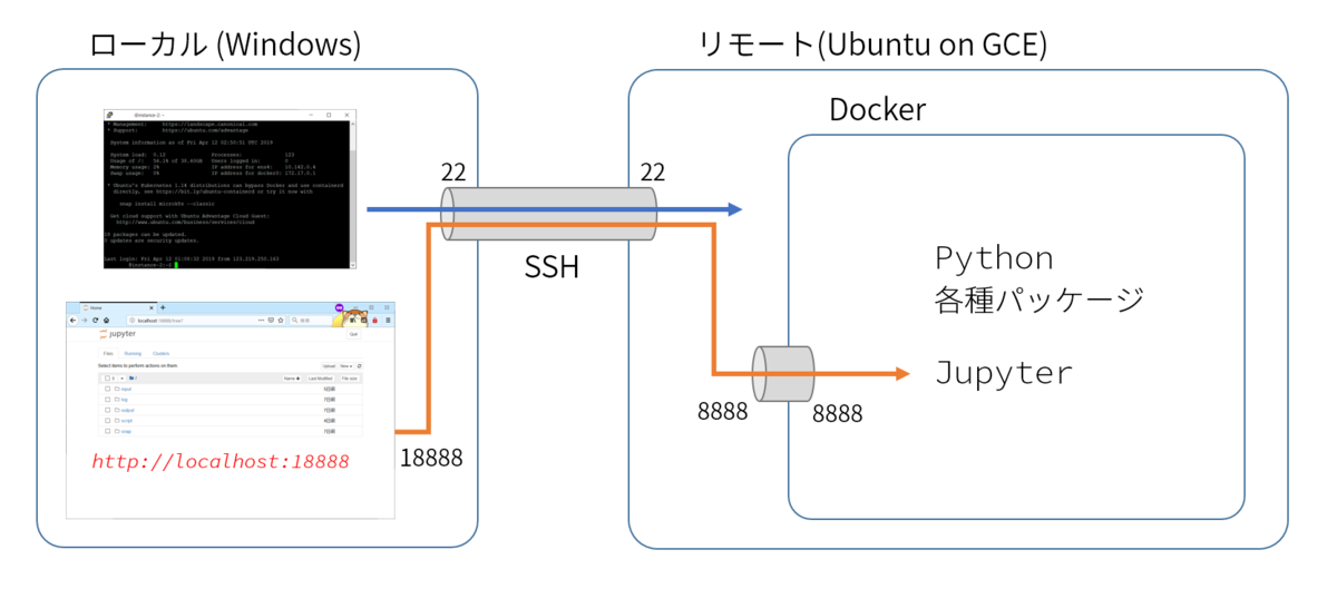 Jupyter Notebookへのアクセスとポート番号