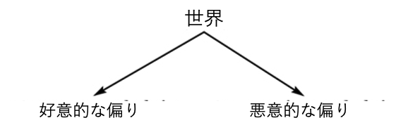 "世界という言葉から2本の矢印が分岐し、左側に「好意的な偏り」、右側に「悪意的な偏り」と書かれたツリー図"