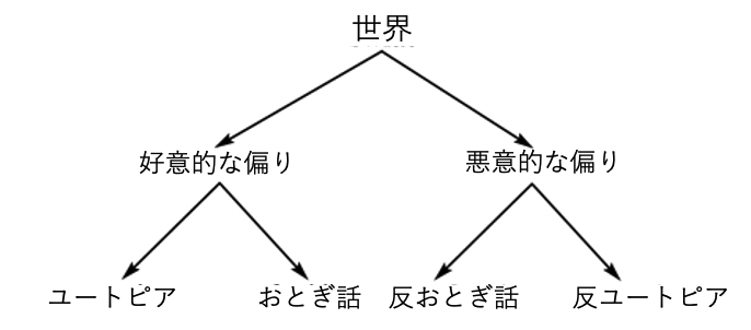"世界から2つの枝に分かれ、左側『好意的な偏り』がさらにユートピアとおとぎ話へ、右側『悪意的な偏り』が反おとぎ話と反ユートピアへ分岐するツリー図"