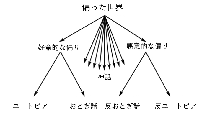 "『偏った世界』から3方向に分岐するダイアグラム。左側『好意的な偏り』がユートピアとおとぎ話へ、右側『悪意的な偏り』が反おとぎ話と反ユートピアへ分かれ、中央に多数の矢印が集まって『神話』と書かれた複雑なツリー図