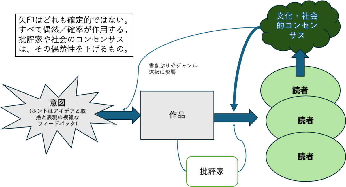 文学作品の意味生成と受容のプロセスを表したダイアグラム。左の星形吹き出し『意図（アイデアと取捨と表現の複雑なフィードバック）』から中央の『作品』へ矢印。作品から右側の複数の『読者』と下部の『批評家』へ矢印が伸び、読者群から上部の雲『文化・社会的コンセンサス』へ上向きの矢印が戻る循環構造を示している。