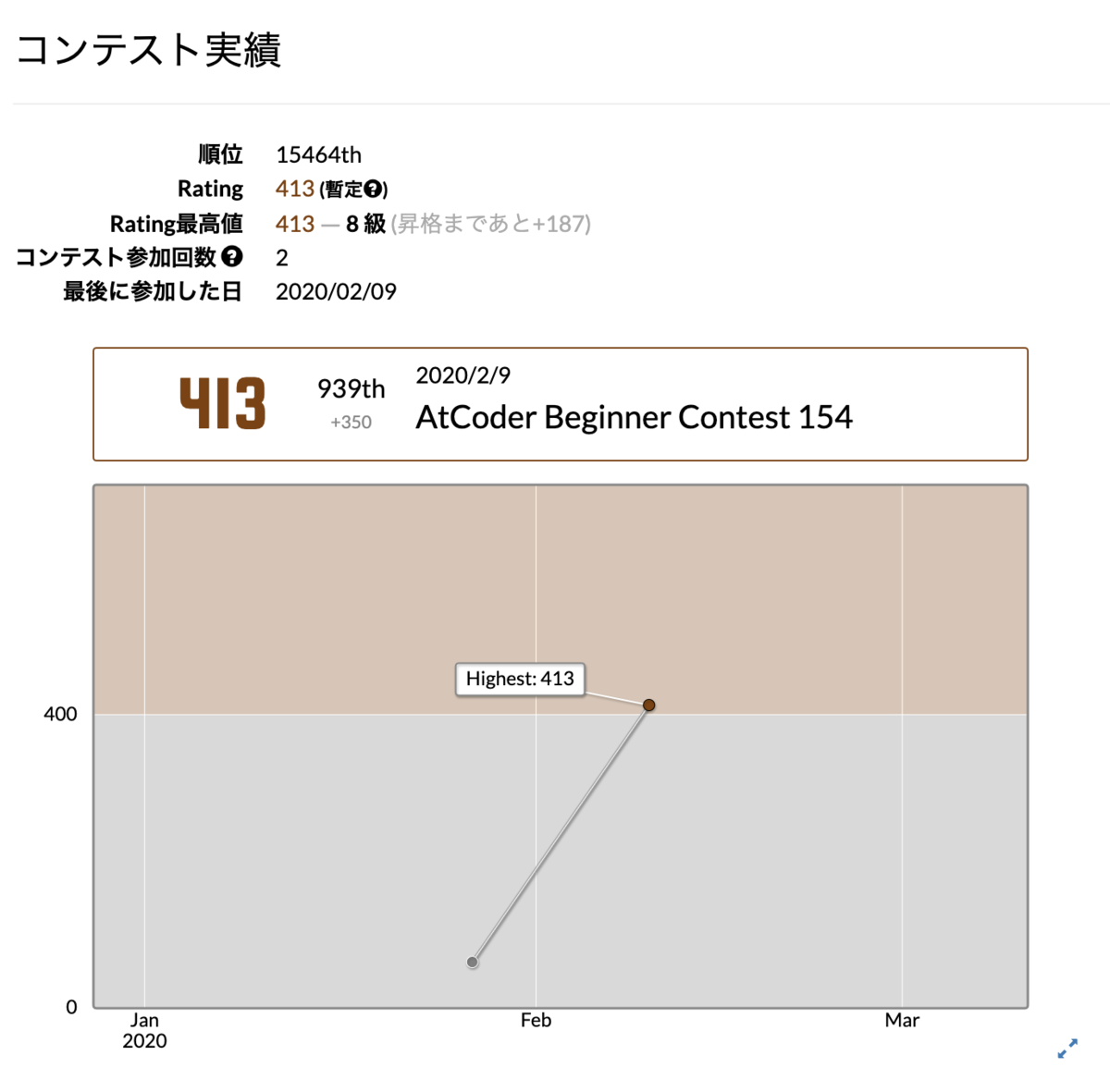 AtCoderレーティング