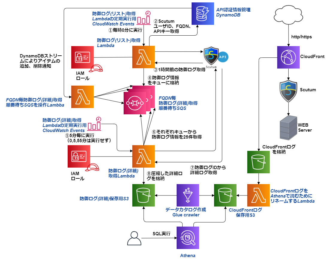 Scutumapiリリース記念 第三弾 Cloudfrontログとscutumの防御ログを結合してみた Sstエンジニアブログ