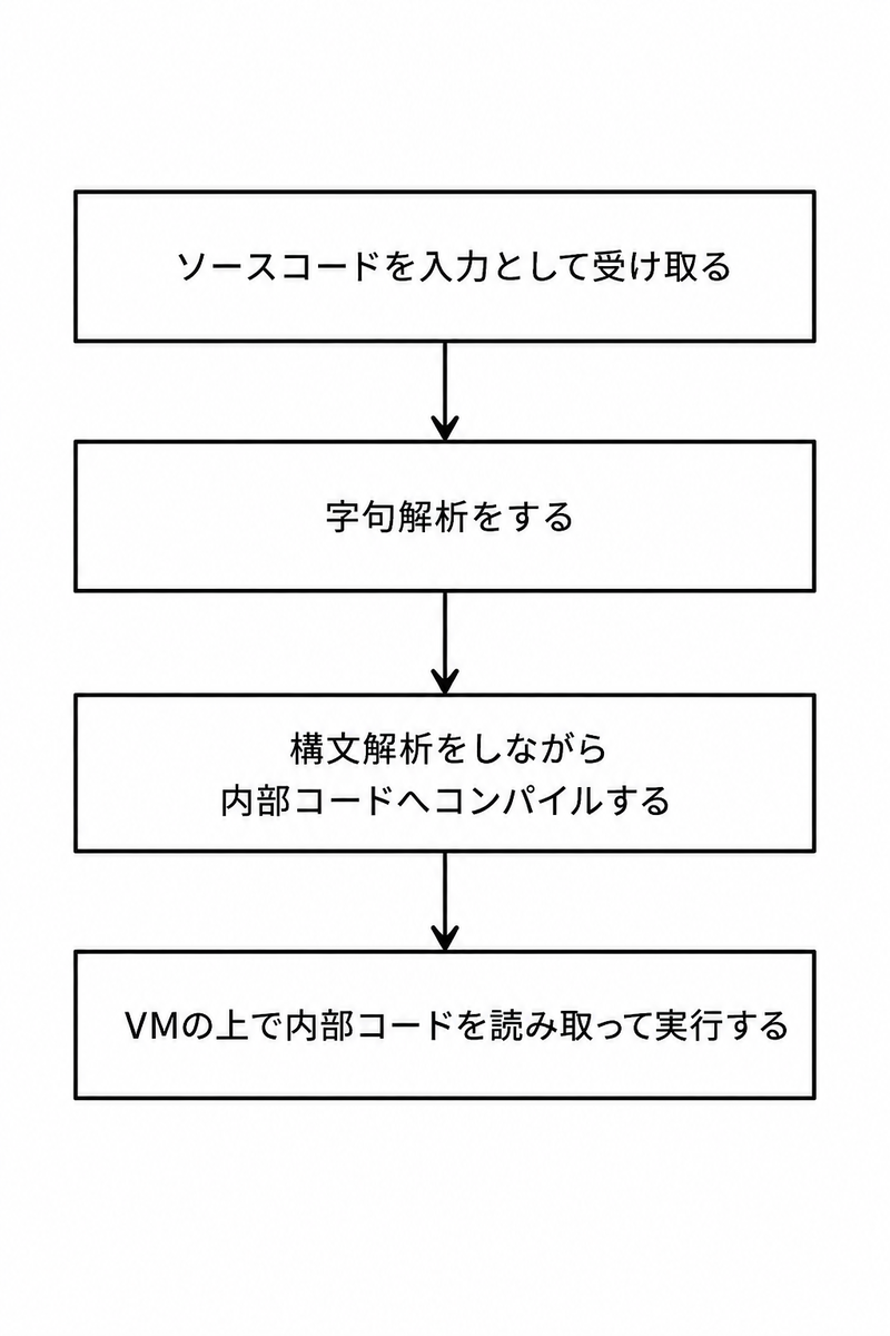 ソースコードを入力として受け取る -> 字句解析をする -> 構文解析をしながら実行する