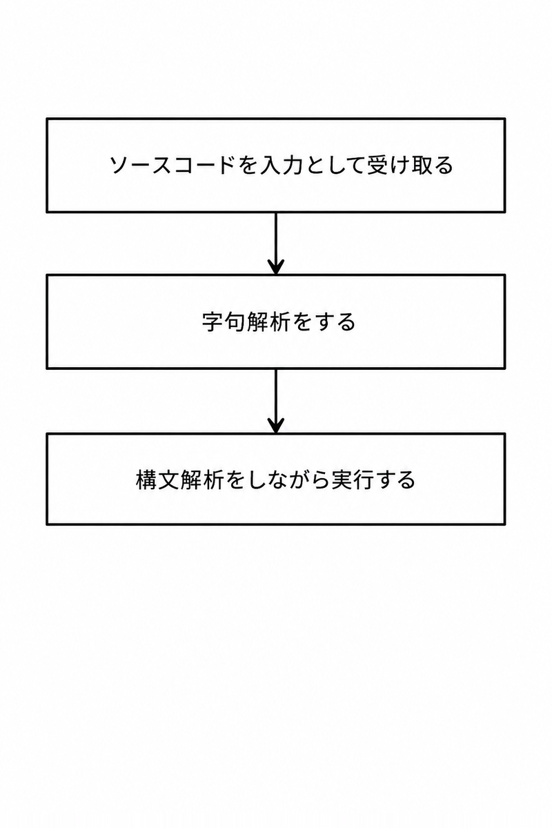 ソースコードを入力として受け取る -> 字句解析をする -> 構文解析をしながら実行する