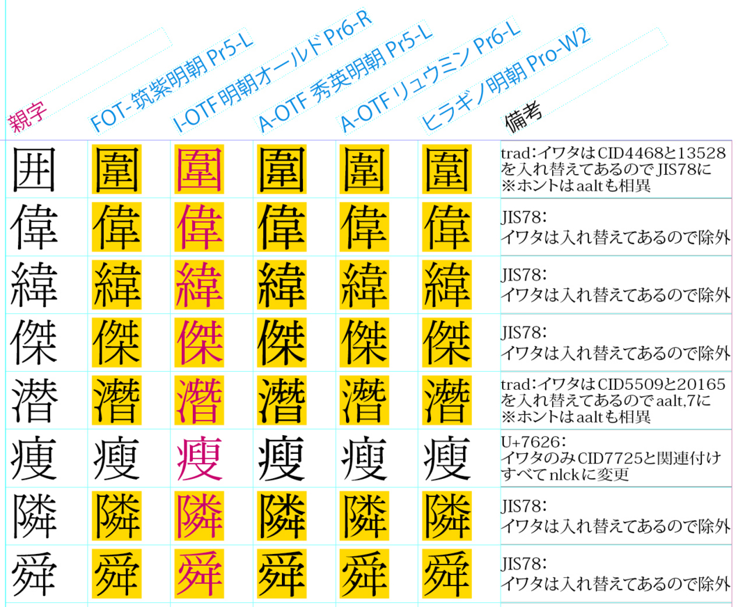 旧字置換相異一覧_02