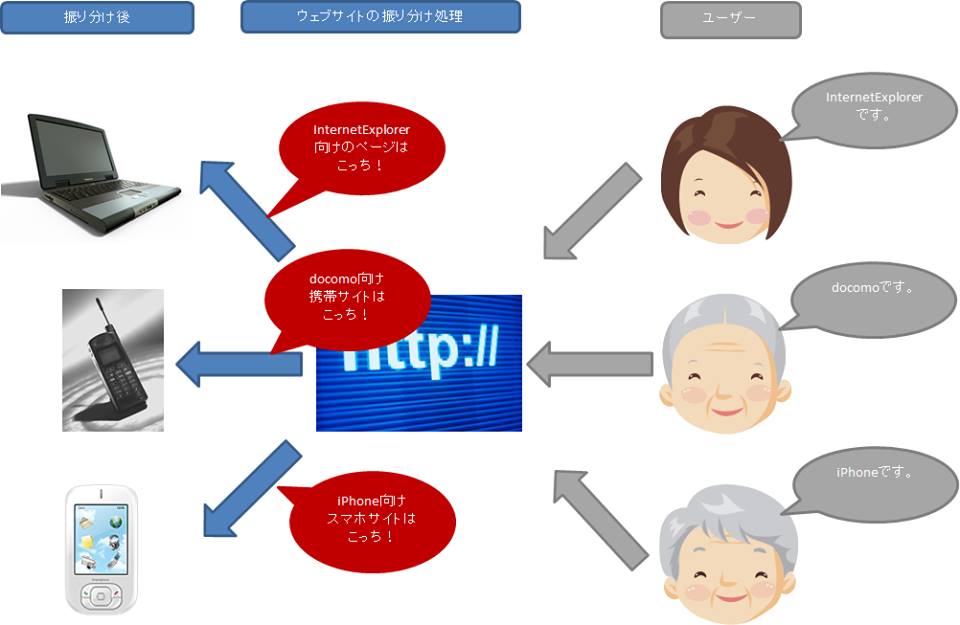 今さら聞けないユーザーエージェントとは Webサイト専門プログラマの言いたい放題