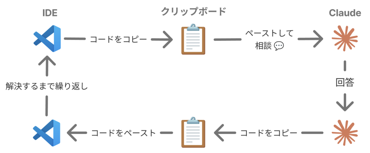 IDEとClaudeにコードをコピペして行き来を繰り返すことを表している図です。