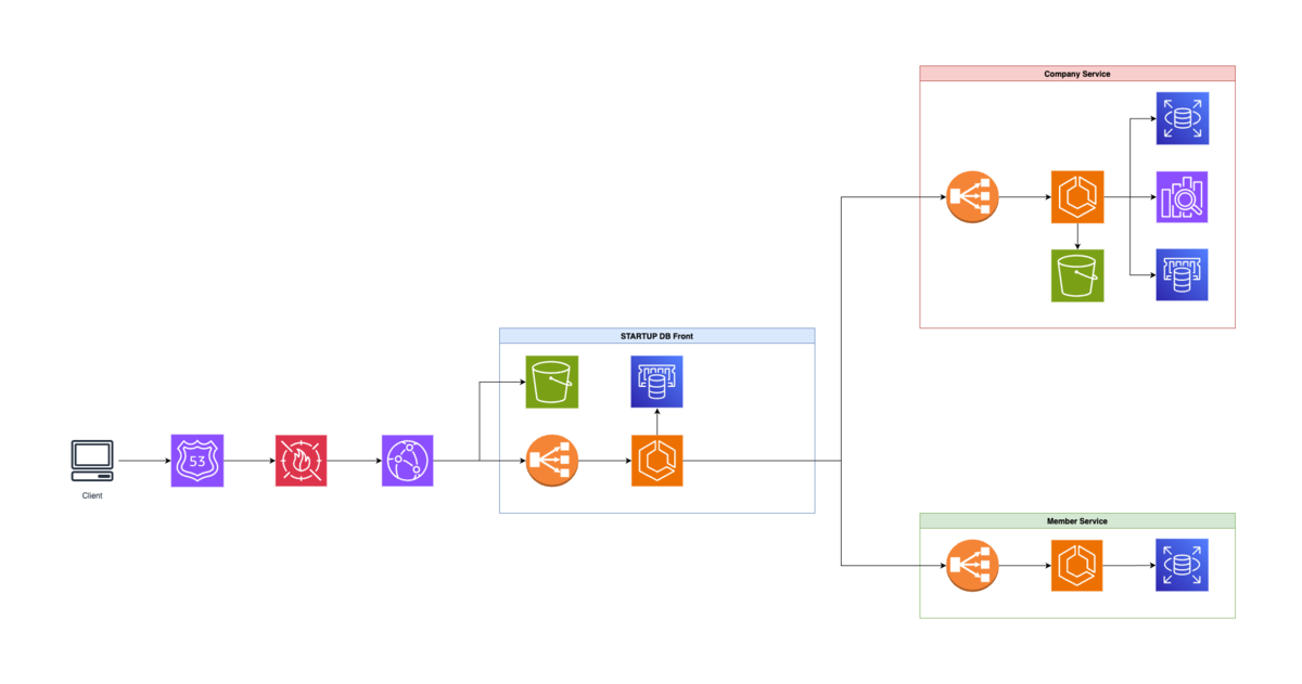 STARTUP DBの全体構成