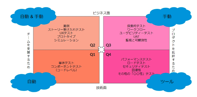 アジャイルテスト4象限を軸にしたテストプロセス改善 - asoview