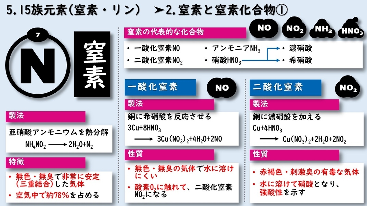 窒素と窒素化合物について解説。製法は、亜硝酸アンモニウムを熱分解する。特徴は無色、無臭で非常に安定した気体。（三重結合）空気中で約７８％を占める。窒素の代表的な化合物は、一酸化窒素、二酸化窒素、アンモニア、硝酸。一酸化窒素の製法は、銅に希硫酸を反応させる。一酸化窒素の性質は無色、無臭の気体で水に溶けにくい。酸素に触れて、二酸化窒素になる。二酸化窒素の製法は、銅に濃硝酸を加える。二酸化窒素の性質は赤褐色、刺激臭の有毒な気体。水に溶けて、硝酸となり、強酸性を示す。