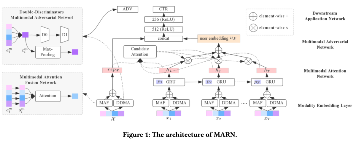 Adversarial Multimodal Representation Learning for Click-Through Rate ...