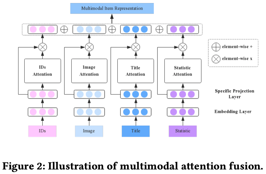 Adversarial Multimodal Representation Learning for Click-Through Rate ...