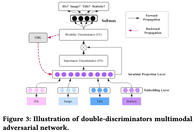 Adversarial Multimodal Representation Learning for Click-Through Rate ...