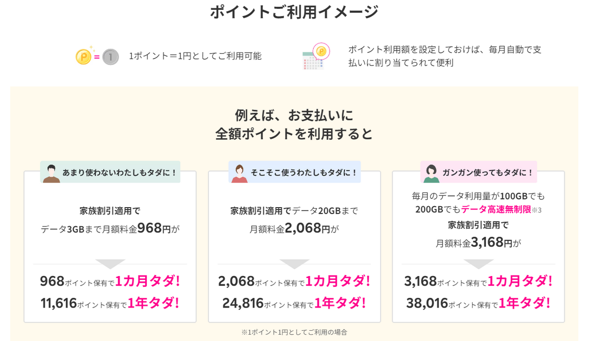 楽天モバイル　ポイントの充当イメージ