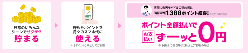 楽天モバイル月平均獲得ポイント数1,388ポイント