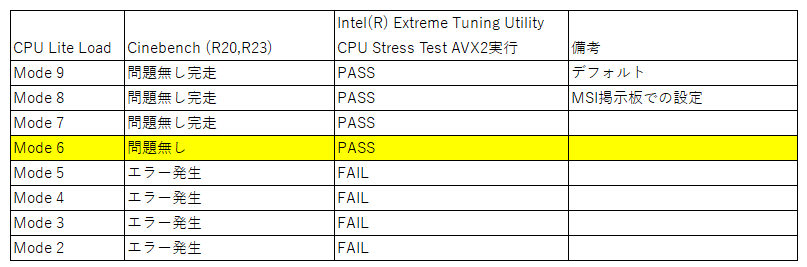 【BIOSチェック済み】Intel CPU 18個 BIOSチェック済み】Intel CPU 18個