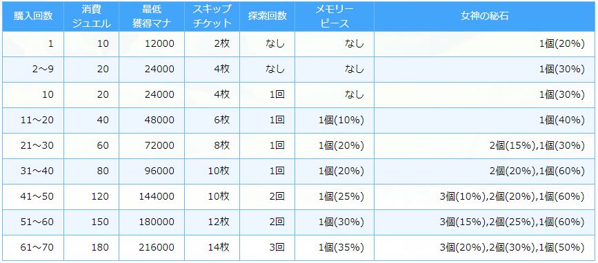 プリコネr マナガチャの効率と推奨購入回数 Kamura S 雑記blog