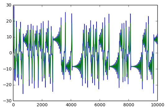 Recurrent Switching Linear Dynamical Systemsのstanでの再現 - xiangze's ...