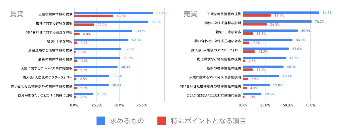 賃貸・売買において不動産業者に求めるものについて