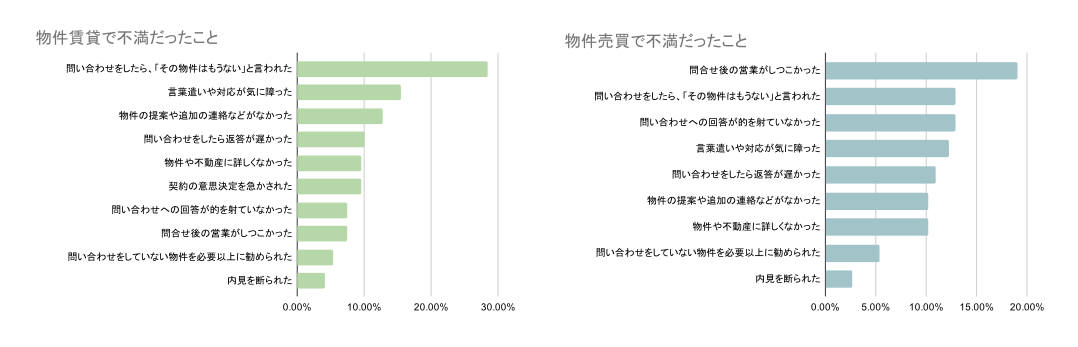 物件売買・賃貸におけるお客様の不安