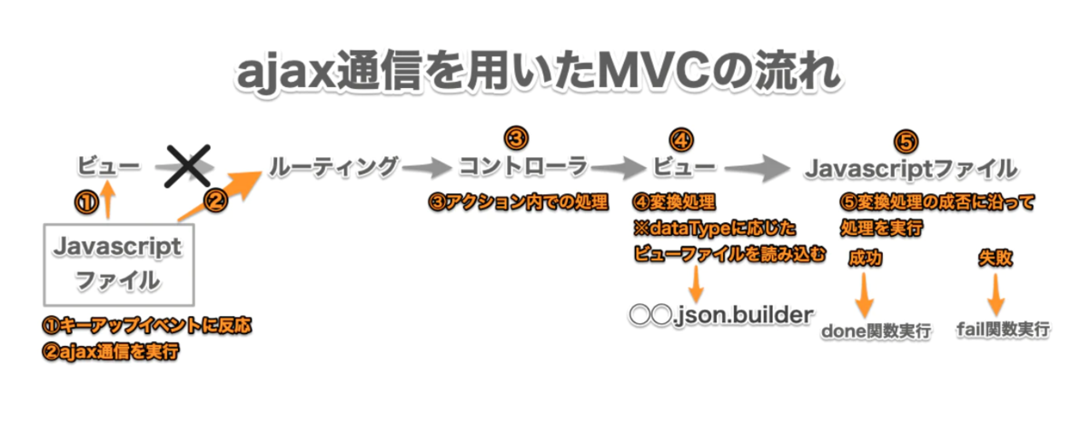 Railsのコメント投稿機能をjson Apiを使用し実装した際のエラー検証点について Wlog