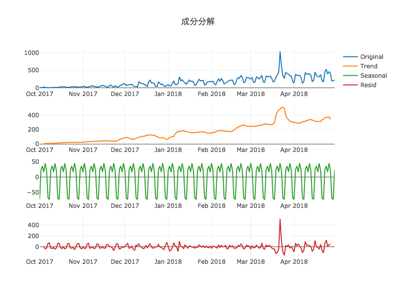 SARIMAで時系列データの分析（PV数の予測） - kumilog.net