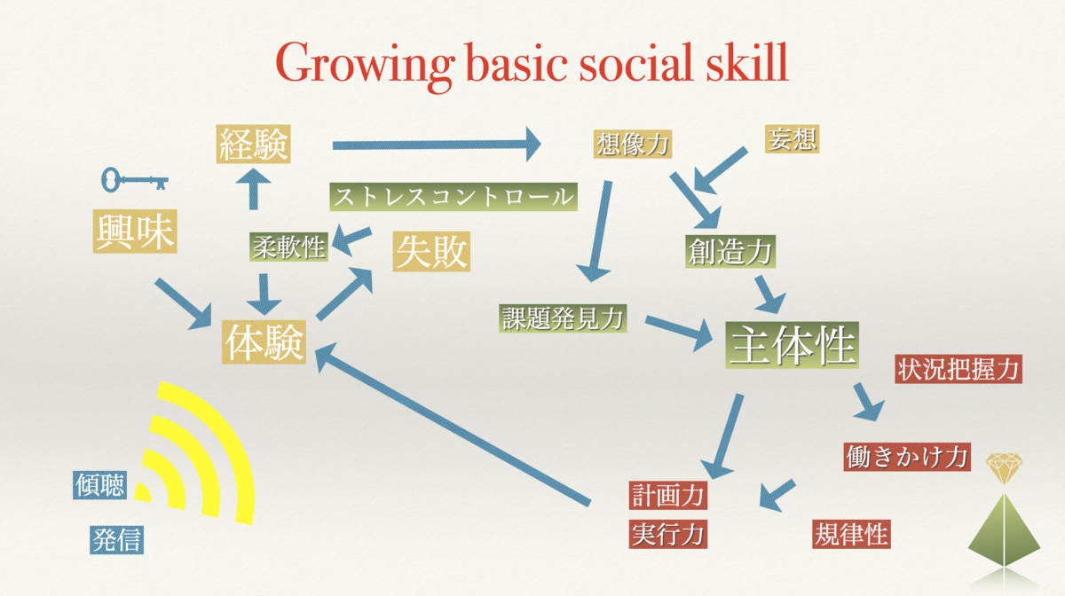 社会人基礎力をどうやって上げる？