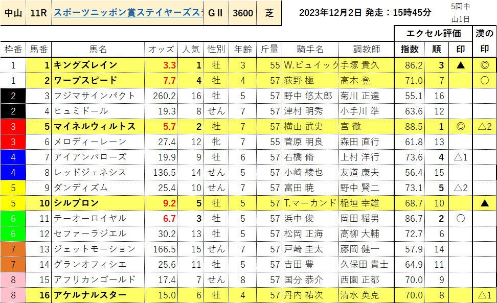 JRA 競馬 スポーツニッポン賞ステイヤーズステークス