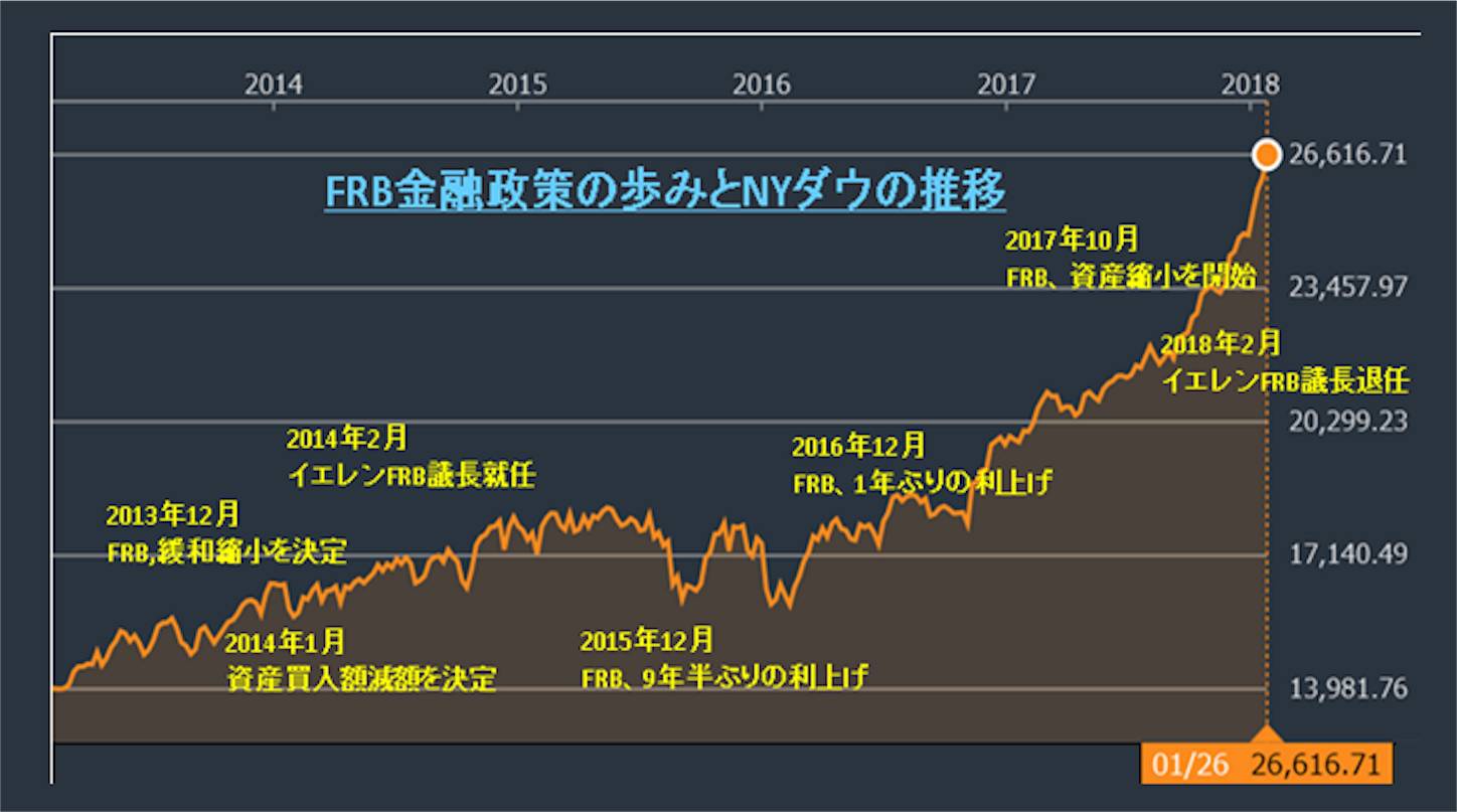 f:id:xm-kouza:20180129212740p:image XM FX ドル安は反転するか?FOMC,そして米雇用統計