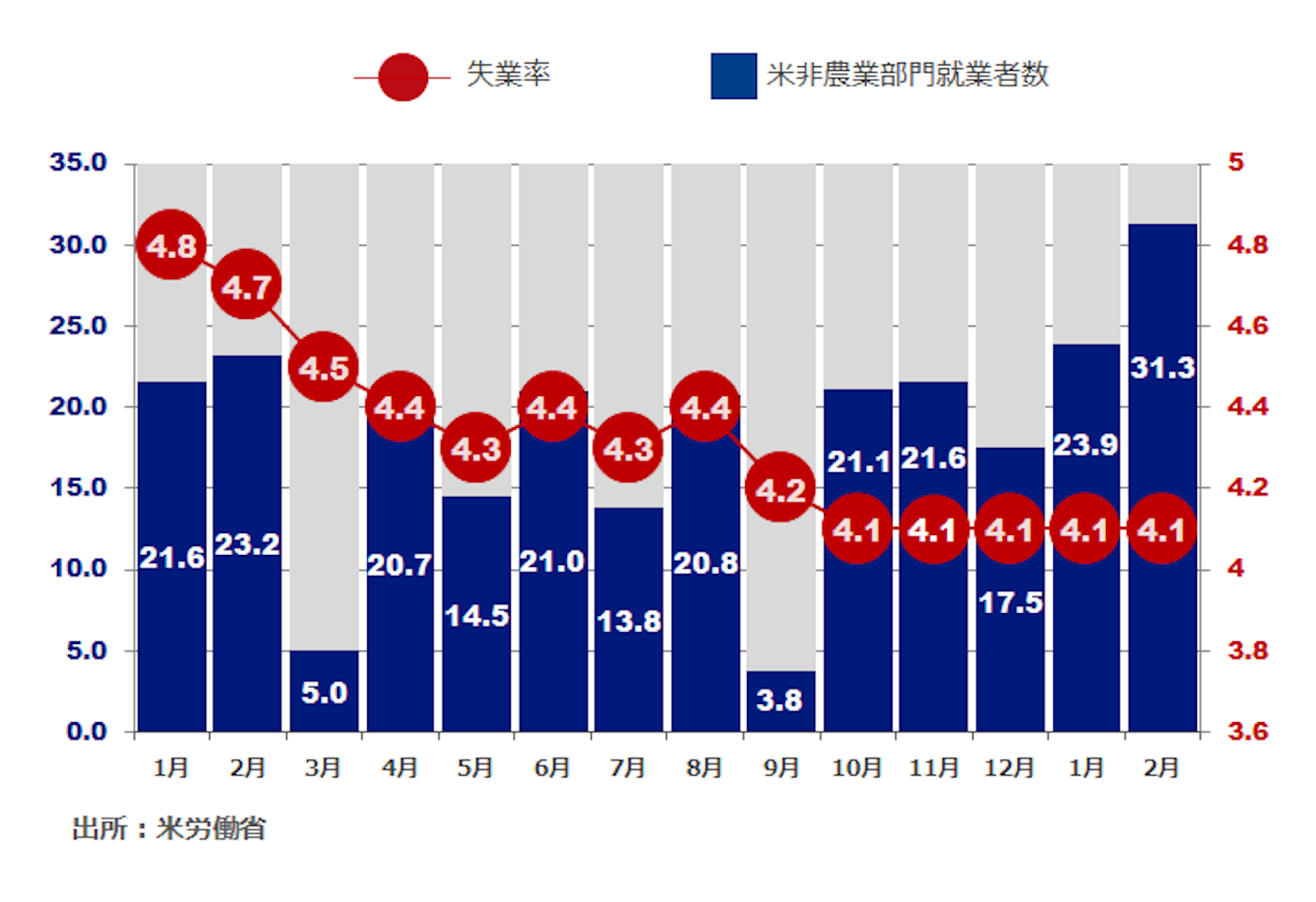f:id:xm-kouza:20180312211013p:image 米非農業部門就業者数(万人) 失業率(%)