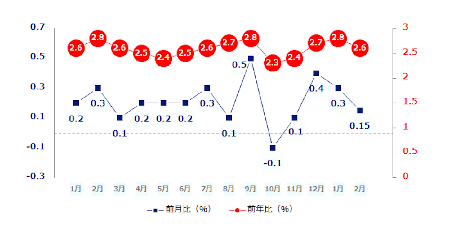f:id:xm-kouza:20180312211110p:image 米時間給賃金 前年比(%) 前月比(%)