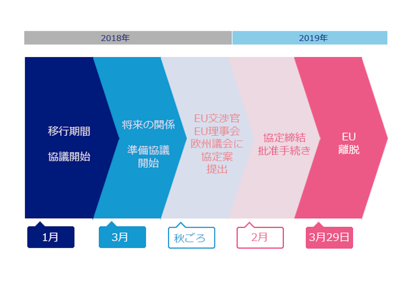 f:id:xm-kouza:20180314192246p:image 英国のEU離脱に向けた今後の予定
