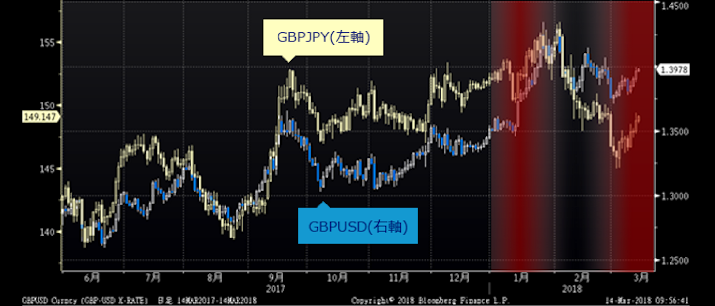 f:id:xm-kouza:20180314192247p:image GBPUSD・GBPJPY 日足チャート