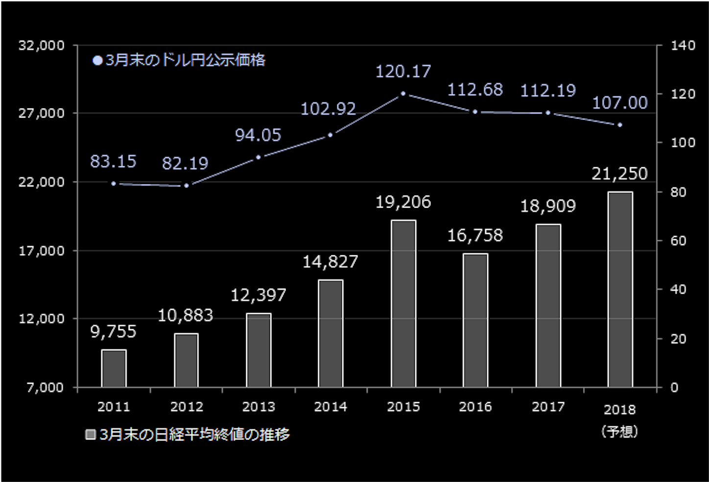 f:id:xm-kouza:20180329204014p:image 3月末のドル円公示価格、日経平均終値の推移