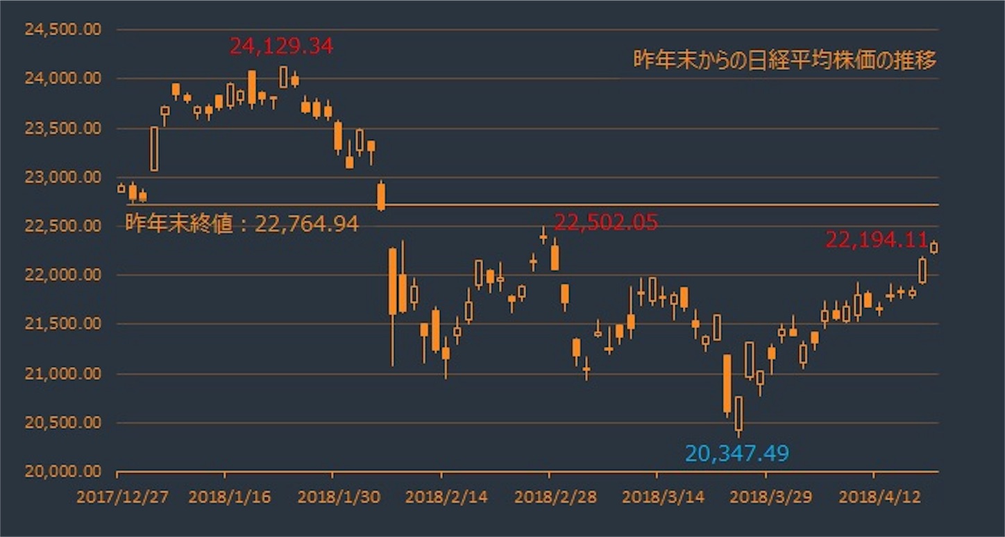 f:id:xm-kouza:20180419203401j:image 昨年末からの日経平均株価推移