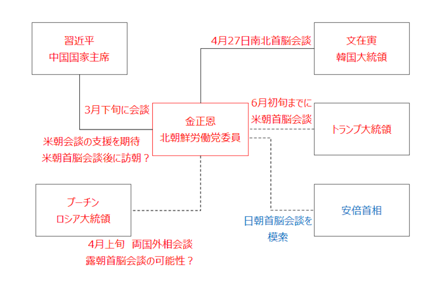 f:id:xm-kouza:20180423192512p:image 北朝鮮を含めた6各国の動向や思惑