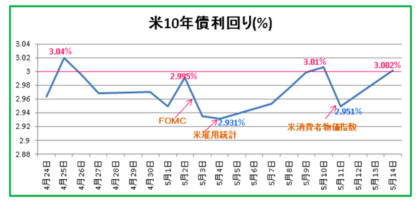 f:id:xm-kouza:20180515205326p:image FX ドル円の110円の壁と米インフレ動向