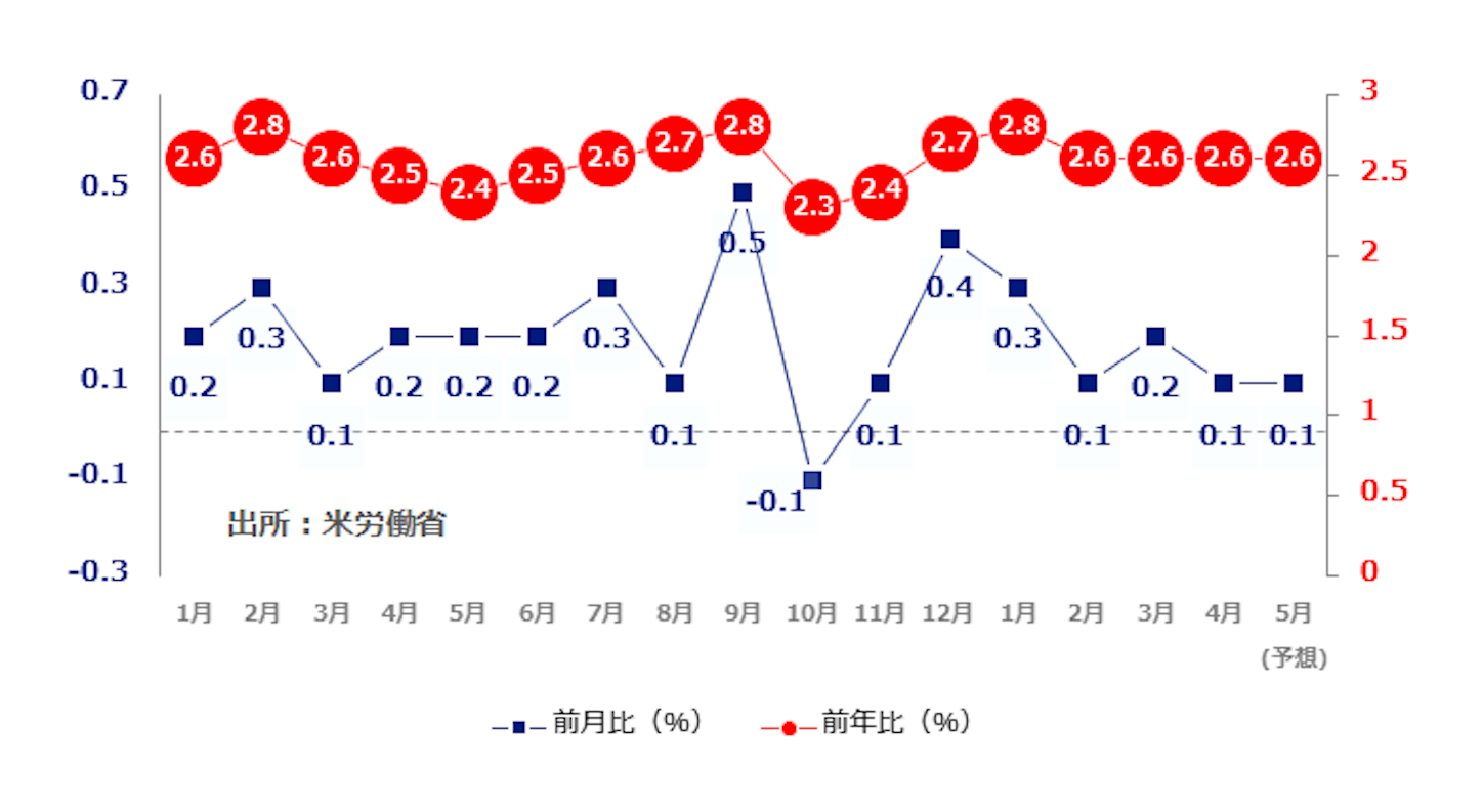 f:id:xm-kouza:20180528215351p:image 米時間給賃金 前年比(%) 前月比(%)