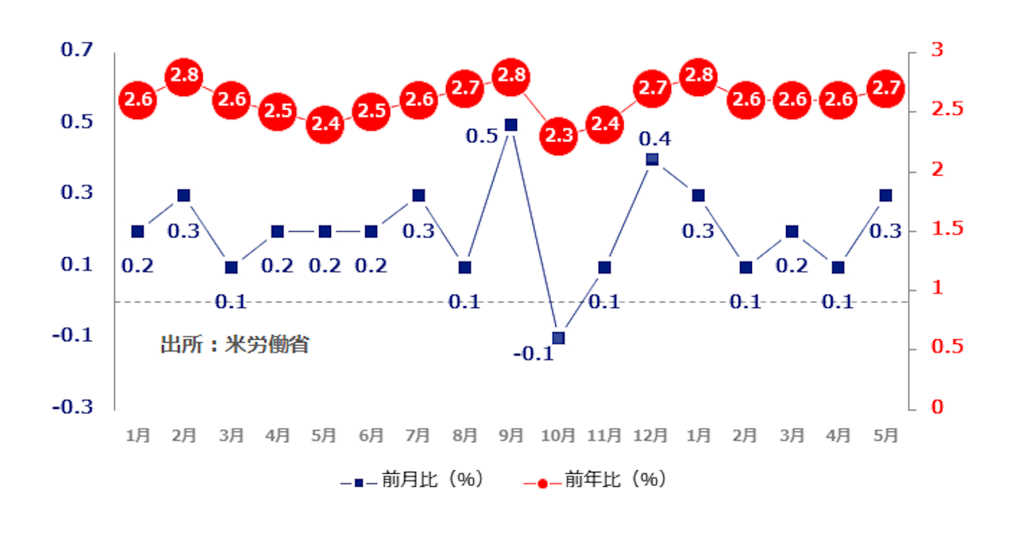 f:id:xm-kouza:20180604210538p:image 米時間給賃金 前年比(%) 前月比(%)
