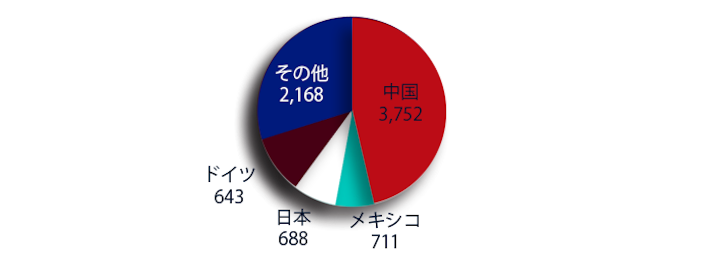 f:id:xm-kouza:20180620185620p:image 米・国別貿易赤字額(除くサービス収支)億ドル